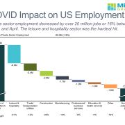 Waterfall chart of change in US private sector employment from march to April 2020 by sector to measure impact of COVID-19.