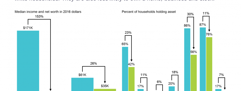 Cluster bar charts of net worth, income and asset ownership for black and white households based on data from the Federal Reserve