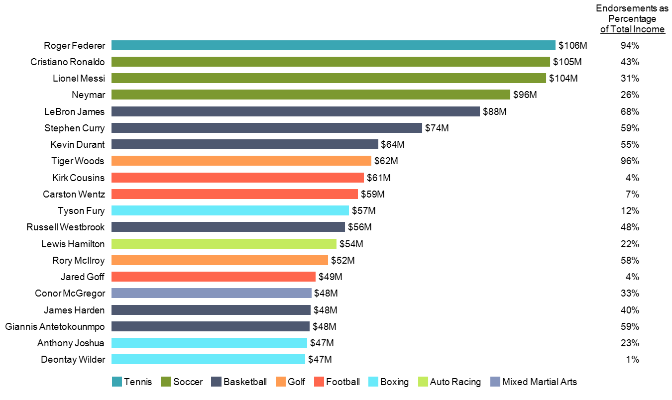 Horizontal bar chart of 20 highest paid athletes grouped by sport and including percentage earned from endorsements