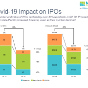 Stacked bar charts of Covid-19 impact on IPO number and proceeds by region from EY IPO Report.