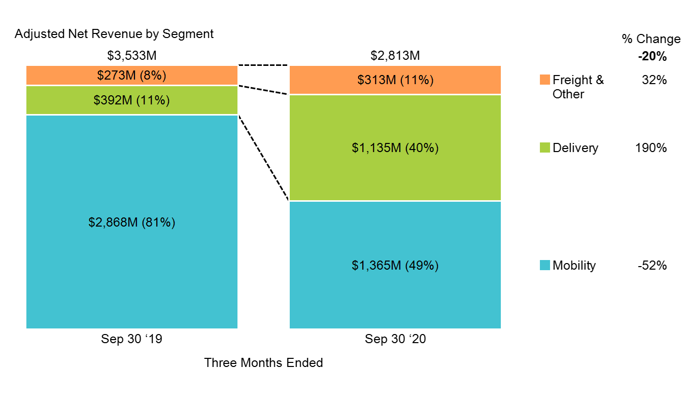 100% stacked bar chart comparing uber revenue mix in q3 2019 to q3 2020