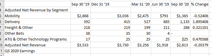 data for 100% stacked bar chart comparing uber revenue mix in q3 2019 to q3 2020