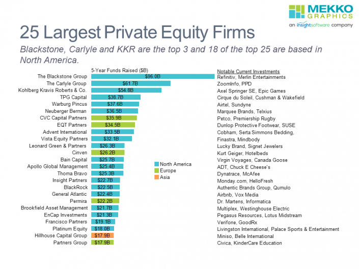 Horizontal bar chart of the top 25 private equity firms based on 5 year funds raised.