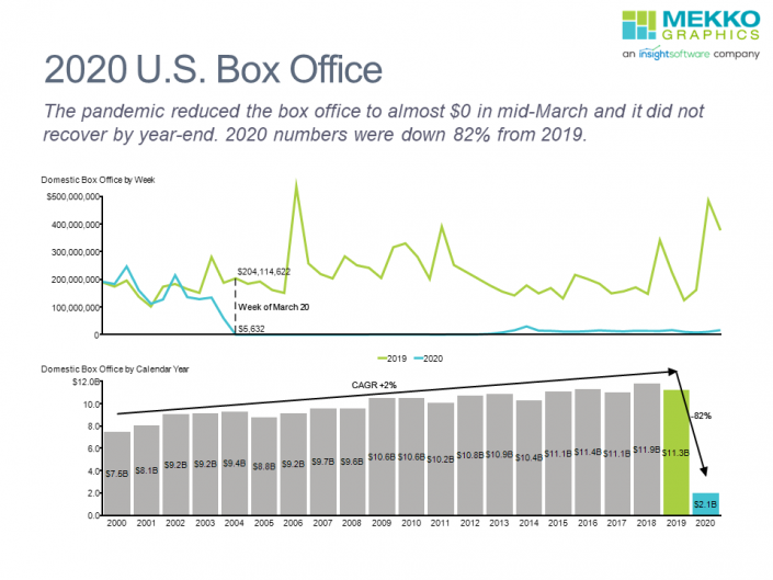 Line chart of US Box Office by week in 2020 and bar chart of yearly box office from 2000-2020,