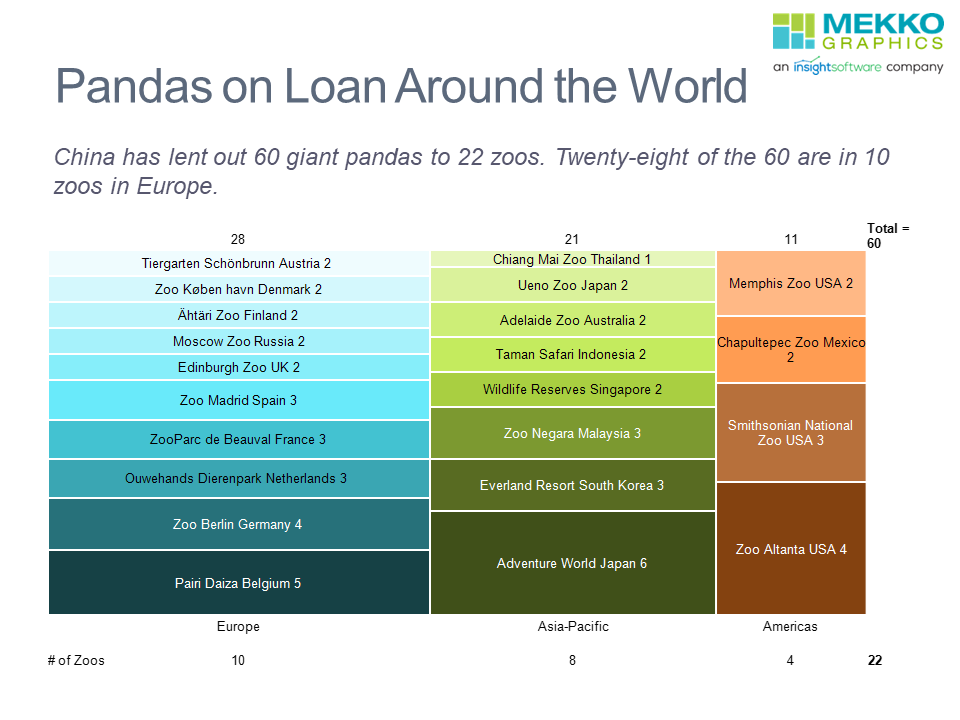 Pandas on Loan Around the World - Mekko Graphics