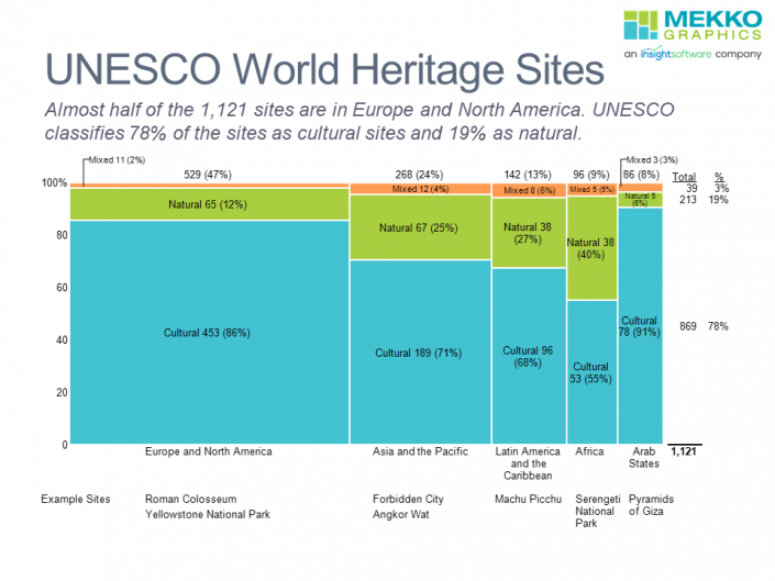Marimekko chart of UNESCO World Heritage Sites by region and type.