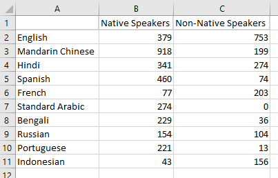Horizontal stacked bar chart of native and non-native speakers in the 10 most spoken languages.