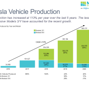 Stacked bar chart of tesla vehicle production 2016-2020 by model