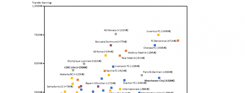 Scatter chart of top 5 football clubs transfer spending and earnings in last 10 transfer windows.