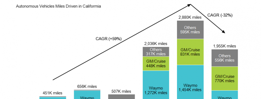 Stacked bar of California driverless car mileage 2015-2020