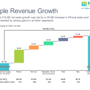 Waterfall chart of Apple revenue change from Q1 2020 to Q1 2021