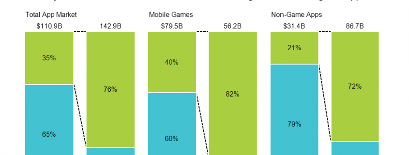 100% stacked bar chart of mobile app store spending and downloads for 2020 comparing Apple Store and Google Play