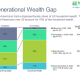 Older Americans hold a disproportionate share of US household wealth, as shown in this 100% stacked bar chart. The 41% of American adults over 55 account for 70% of the household wealth.