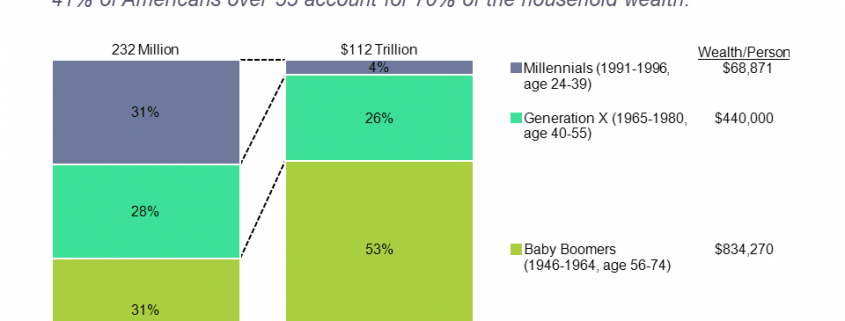 Older Americans hold a disproportionate share of US household wealth, as shown in this 100% stacked bar chart. The 41% of American adults over 55 account for 70% of the household wealth.