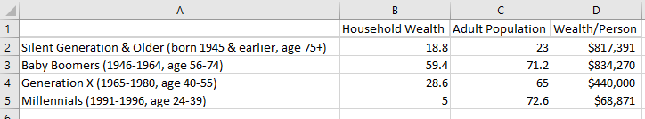 100% stacked bar chart of US household wealth and population by age group.