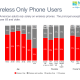100% stacked bar chart of wireless only, wireless and landline, landline onloy and phoneless among US adults overall and by age, education, and poverty status.