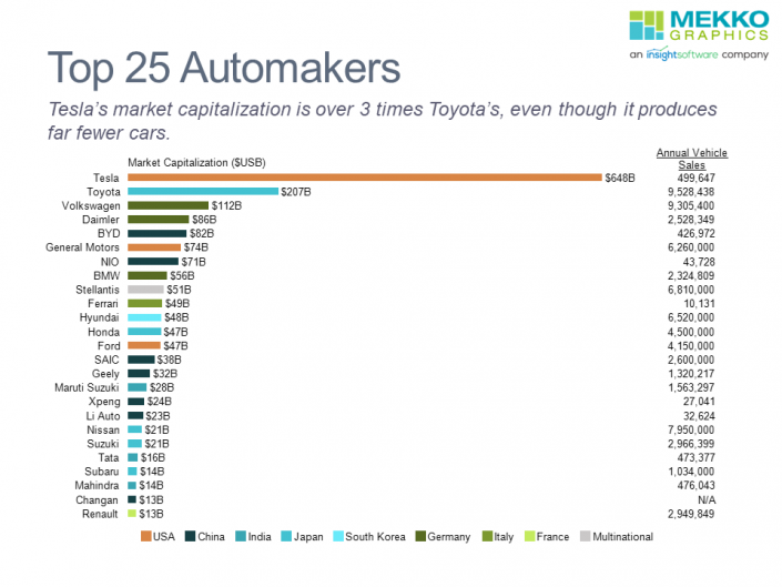 Horizontal bar chart of top 25 automakers by market capitalization with data on annual vehicle sales for each.