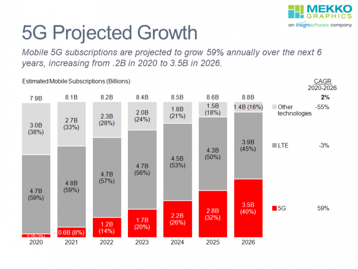 Stacked bar chart of mobile 5G subscriptions by technology from 2020-2026.