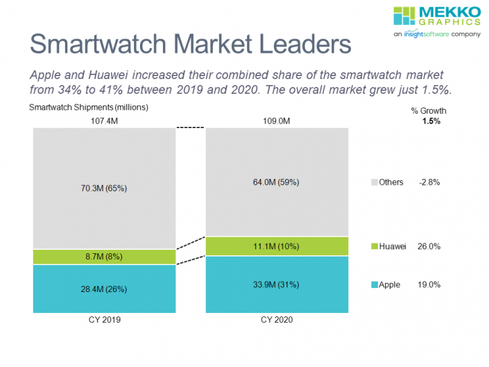 100% stacked bar chart of smartwatch shipments for Apple, Huawei and others for CY 2019 and 2020.
