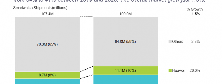 100% stacked bar chart of smartwatch shipments for Apple, Huawei and others for CY 2019 and 2020.
