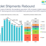 Bar chart of tablet shipments by year from 2010-2020 and stacked bar chart of tablet shipments by company for 2019 and 2020.