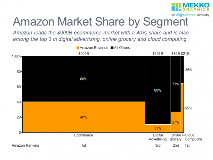 Marimekko chart of Amazon market share in ecommerce, digital advertising, online grocery and cloud computing.