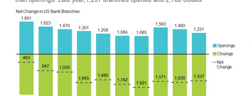 Stacked bar chart of branch bank openings, closings, and net change between 2011 and 2020 to illustrate decline in US branch banking