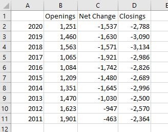 Stacked bar chart of branch bank openings, closings, and net change between 2011 and 2020 to illustrate decline in US branch banking