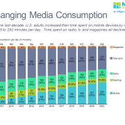 100% stacked bar chart of media consumption by U.S. adults from 2011-2021.