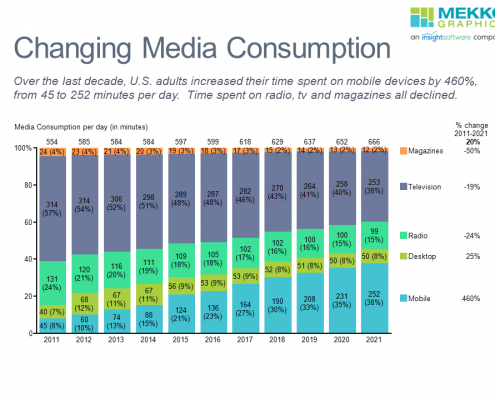 100% stacked bar chart of media consumption by U.S. adults from 2011-2021.