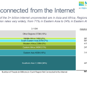 100% stacked bar chart of internet unconnected worldwide by region.