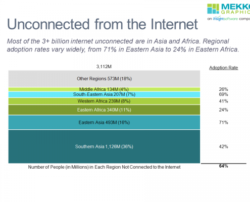 100% stacked bar chart of internet unconnected worldwide by region.