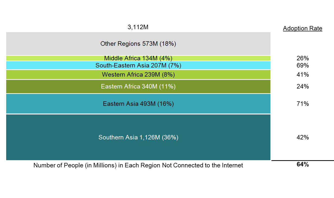 Most of the 3+ billion internet unconnected are in Asia and Africa. Regional adoption rates vary widely, from 71% in Eastern Asia to 24% in Eastern Africa, as shown in this 100% stacked bar chart with data column.