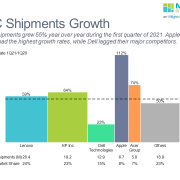 Bar-mekko chart of PC shipment growth for top 5 manufacturers from 1Q20/1Q21.