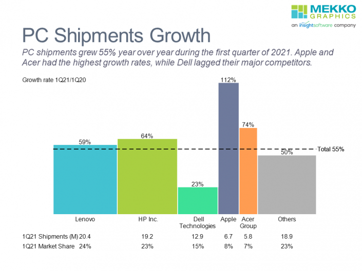 Bar-mekko chart of PC shipment growth for top 5 manufacturers from 1Q20/1Q21.