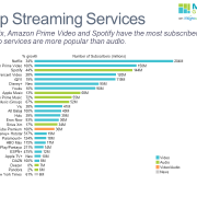 Horizontal bar chart of top streaming services with data column containing growth rates for each