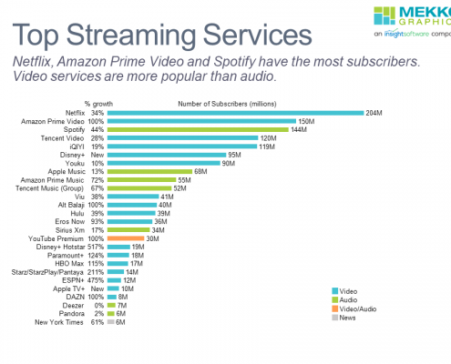 Horizontal bar chart of top streaming services with data column containing growth rates for each