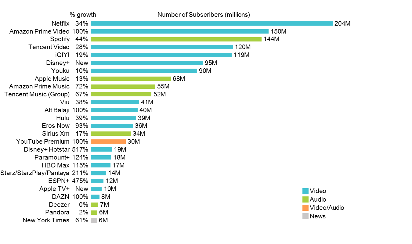 Horizontal bar chart of top streaming services with data column containing growth rates for each.