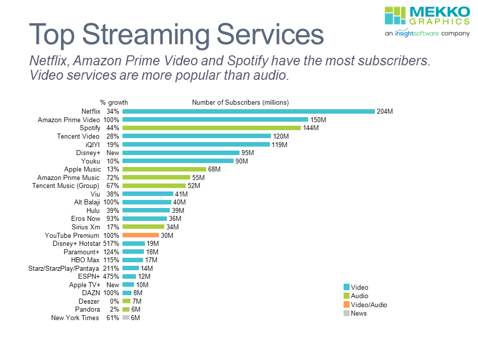 Top Streaming Services Mekko Graphics