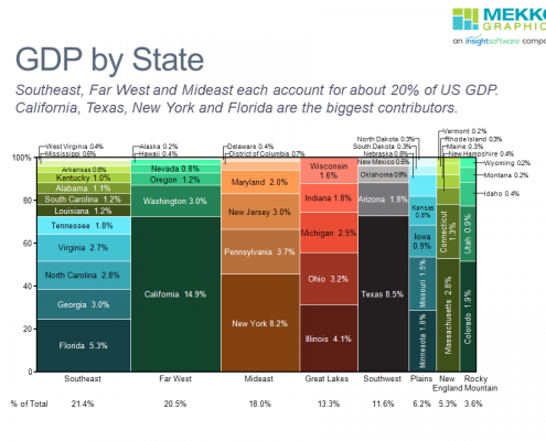 Marimekko chart of GDP by state grouped by region.
