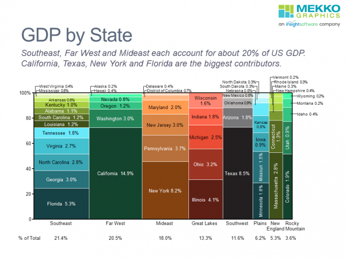 Marimekko chart of GDP by state grouped by region.