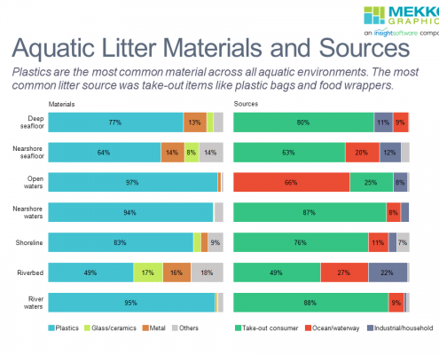 Horizontal 100% stacked bar charts of aquatic liter materials and sources across different aquatic environments.
