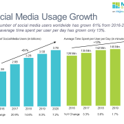 Bar charts of growth in social media users and time spent on social media 2016-2020 in two bar charts with data rows and growth lines.