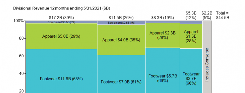 Marimekko chart of 2020 Nike revenue by region and product category.