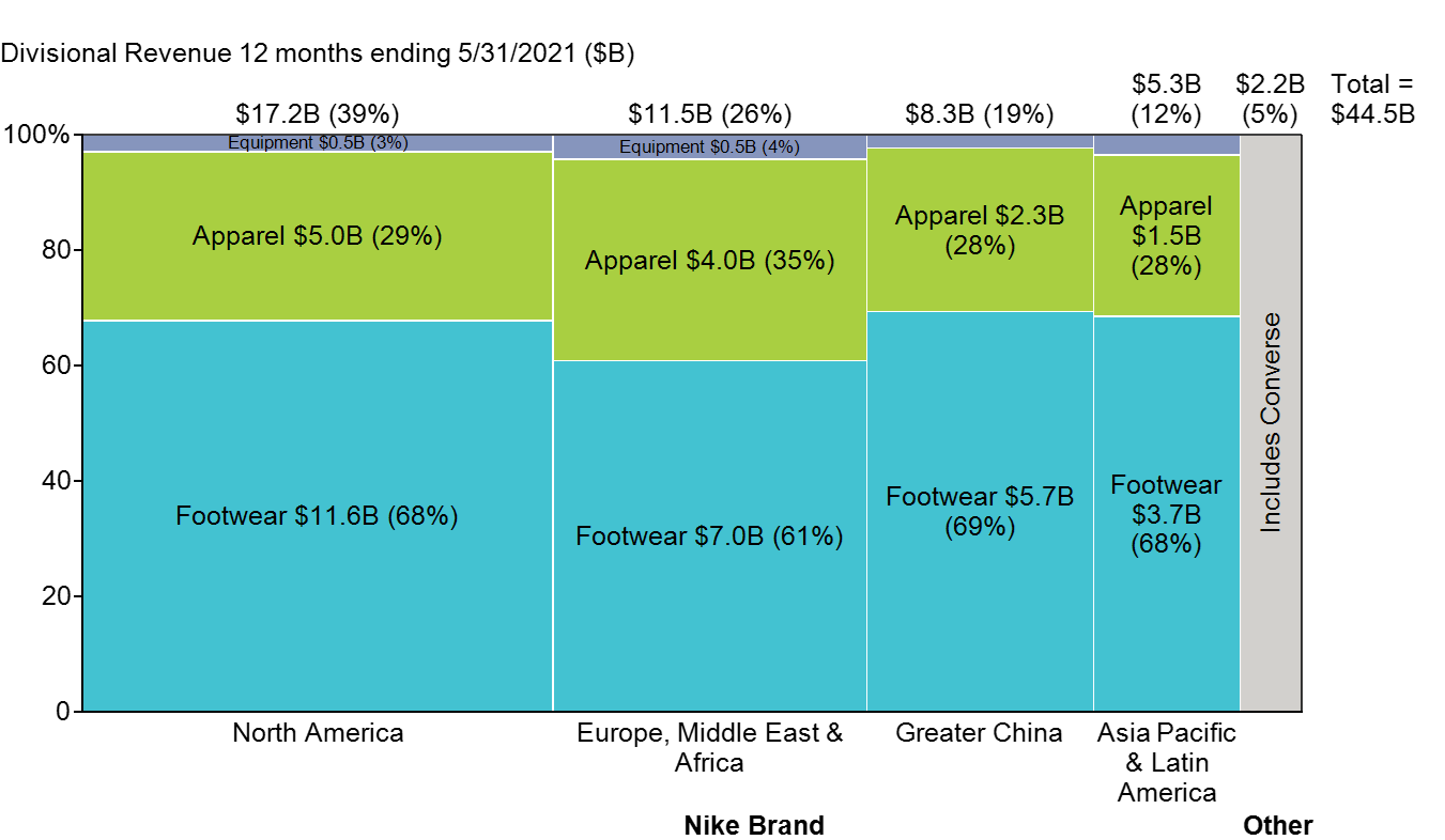 Marimekko chart of 2020 Nike revenue by region and product category.