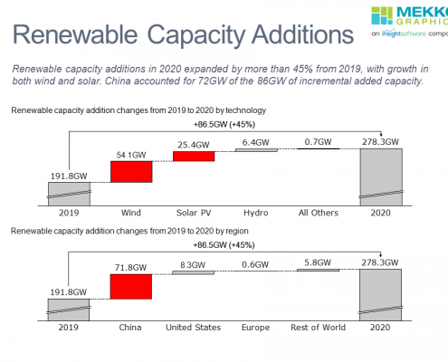 Waterfall charts of added renewable capacity in 2020 when compared to 2019 by technology and region.