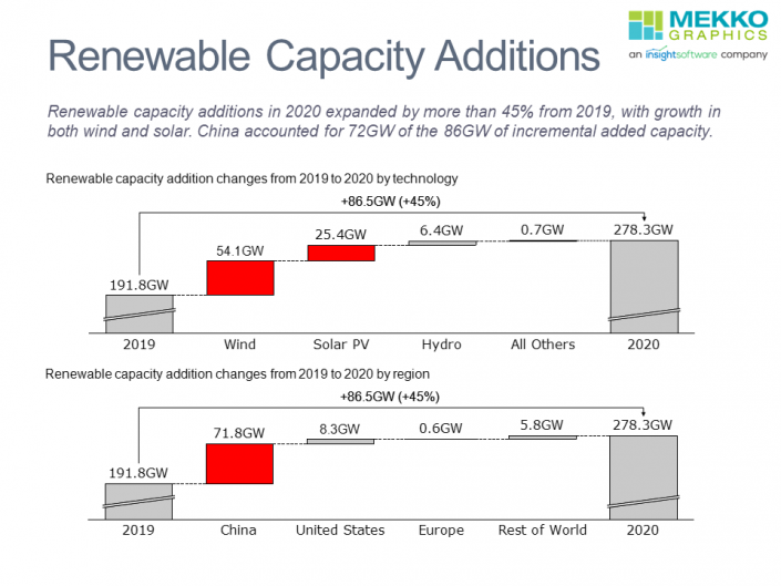 Waterfall charts of added renewable capacity in 2020 when compared to 2019 by technology and region.
