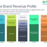 100% stacked bar chart profiling FY 2021 Nike revenue by product category, consumer type, channel and region.