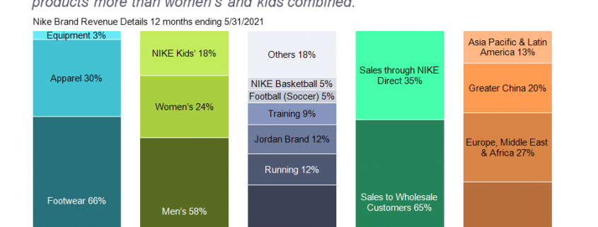 100% stacked bar chart profiling FY 2021 Nike revenue by product category, consumer type, channel and region.