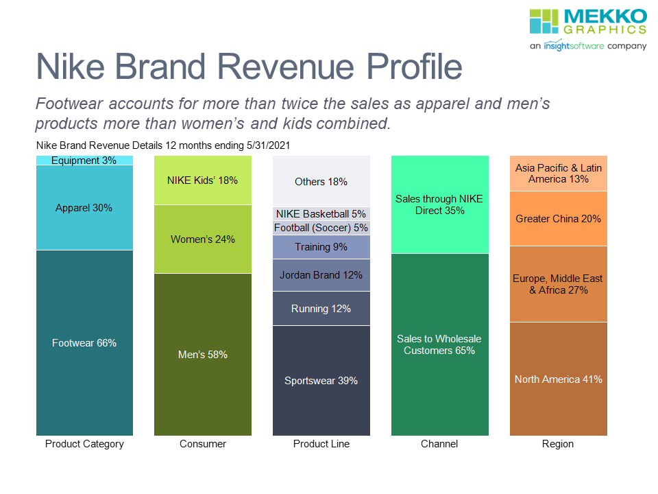 vorst nakomelingen silhouet Nike Brand Revenue Profile - Mekko Graphics